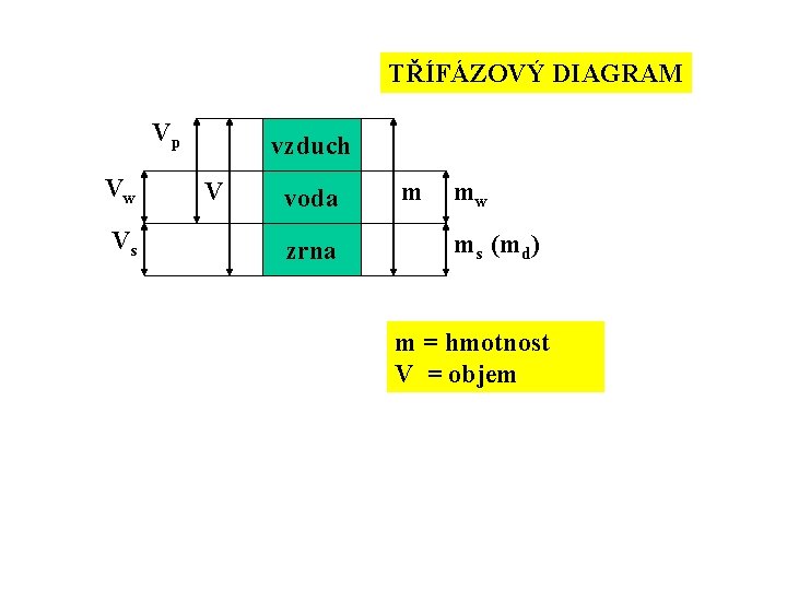 TŘÍFÁZOVÝ DIAGRAM Vp Vw Vs vzduch V voda zrna m mw ms (md) m