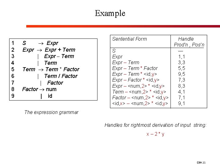 Example 1 S Expr 2 Expr + Term 3 | Expr – Term 4