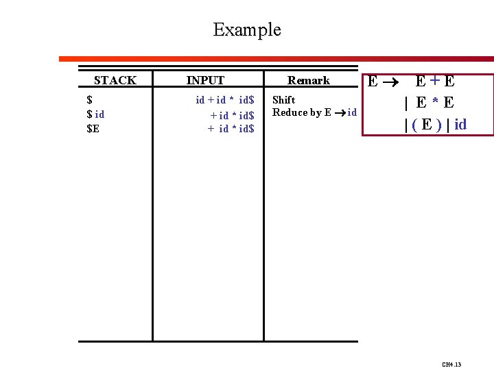 Example STACK $ $ id $E INPUT id + id * id$ Remark Shift
