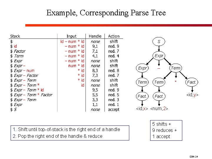 Example, Corresponding Parse Tree S Expr – Term * Fact. <id, y> <id, x>