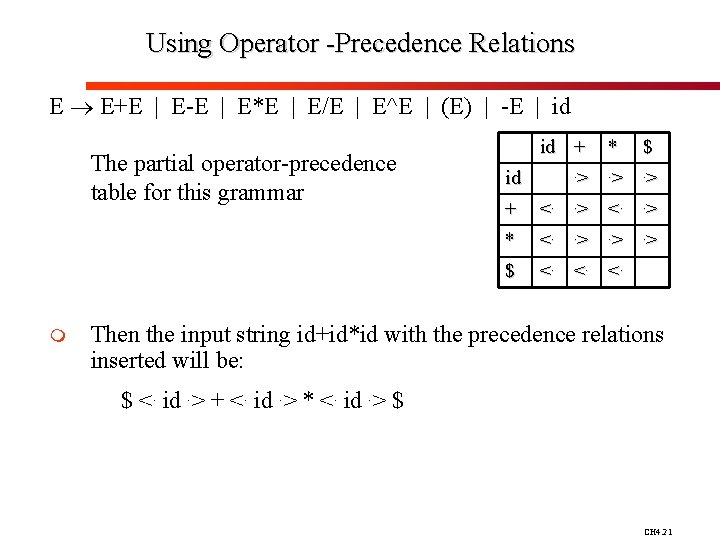 Using Operator -Precedence Relations E E+E | E-E | E*E | E/E | E^E