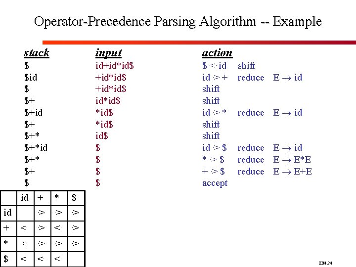 Operator-Precedence Parsing Algorithm -- Example stack $ $id $ $+ $+id $+ $+*id $+*