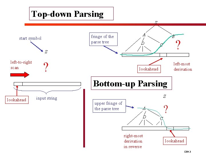 Top-down Parsing S fringe of the parse tree start symbol A D B C