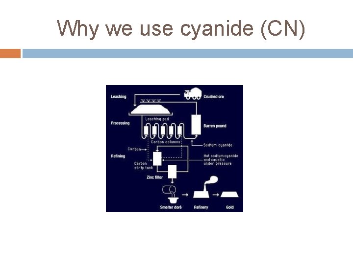 Why we use cyanide (CN) 