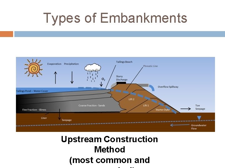 Types of Embankments Upstream Construction Method (most common and 