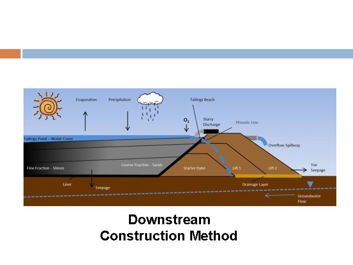 Downstream Construction Method 