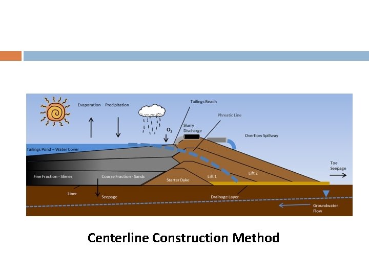 Centerline Construction Method 