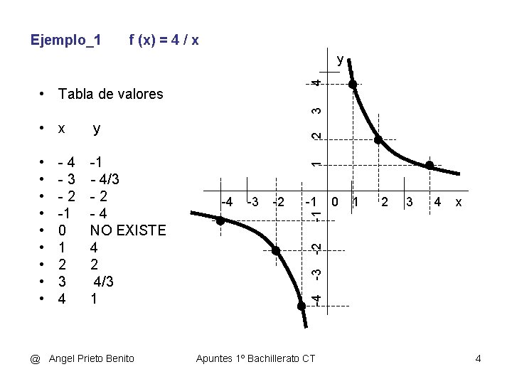 Ejemplo_1 f (x) = 4 / x 4 y @ Angel Prieto Benito 1