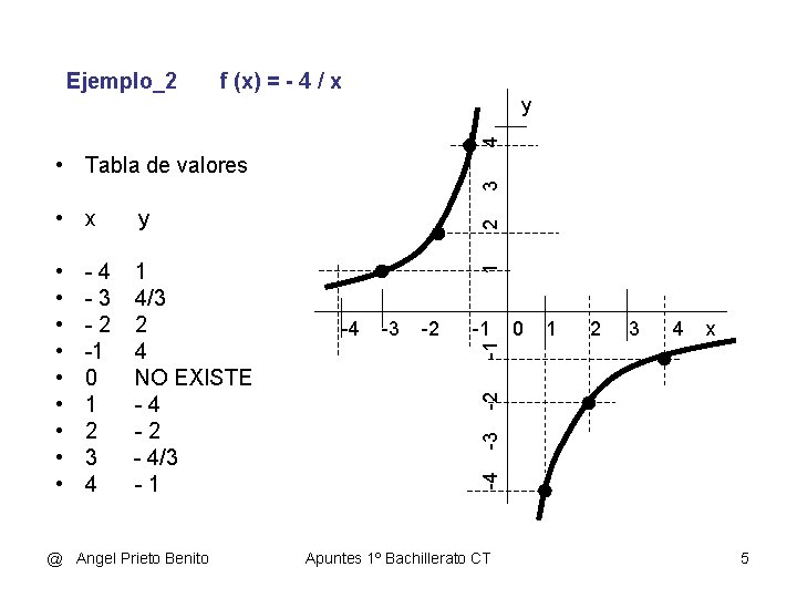 Ejemplo_2 f (x) = - 4 / x 4 y @ Angel Prieto Benito