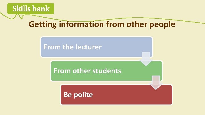 Skills bank Getting information from other people From the lecturer From other students Be