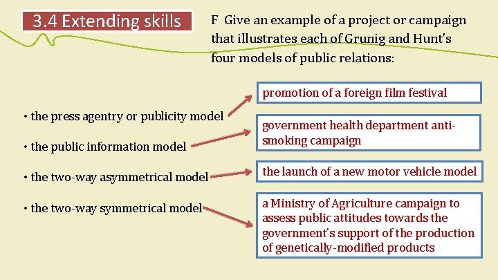 3. 4 Extending skills F Give an example of a project or campaign that