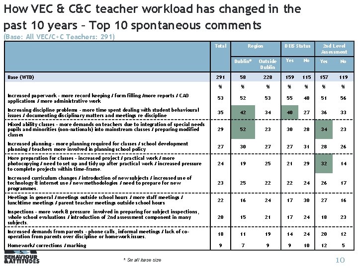 How VEC & C&C teacher workload has changed in the past 10 years –
