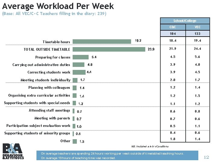 Average Workload Per Week (Base: All VEC/C+C Teachers filling in the diary: 239) School/College