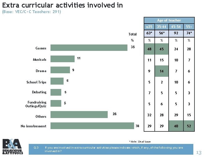 Extra curricular activities involved in (Base: VEC/C+C Teachers: 291) Age of teacher u 35