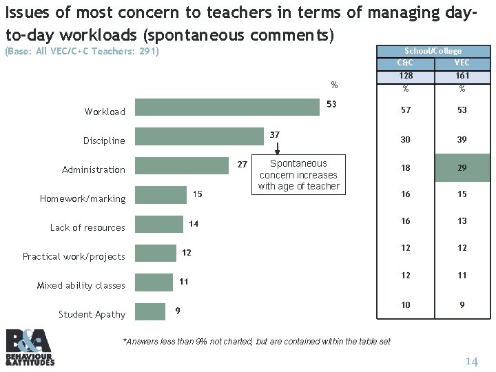 Issues of most concern to teachers in terms of managing dayto-day workloads (spontaneous comments)