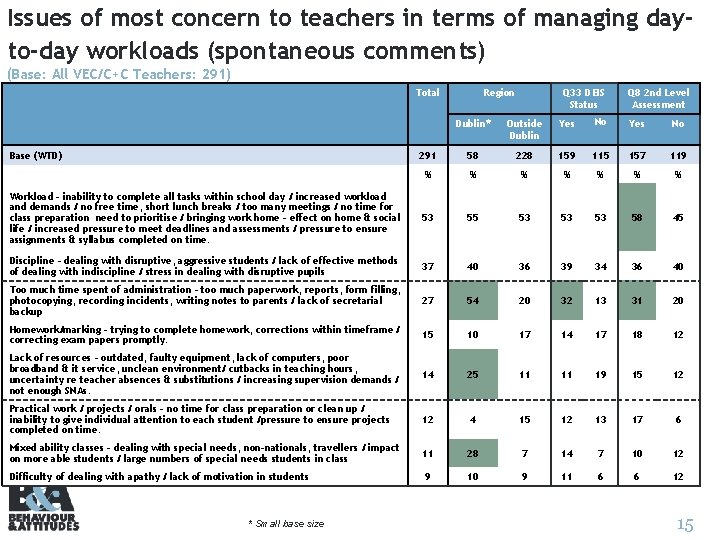 Issues of most concern to teachers in terms of managing dayto-day workloads (spontaneous comments)
