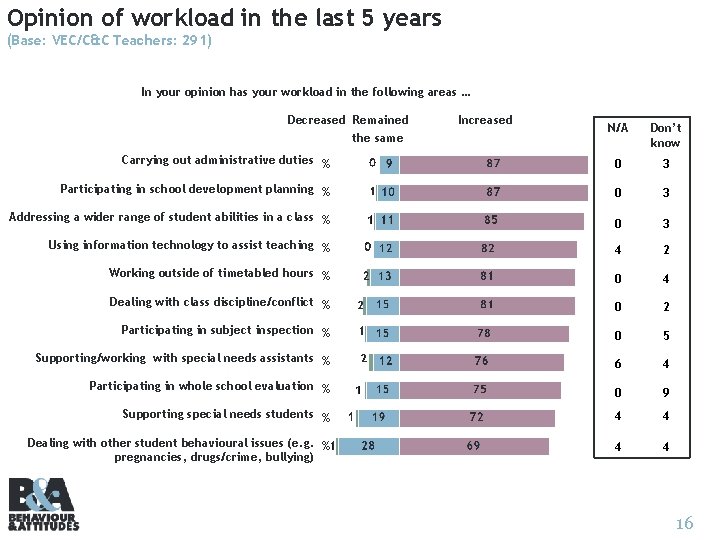 Opinion of workload in the last 5 years (Base: VEC/C&C Teachers: 291) In your