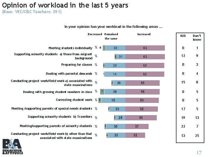 Opinion of workload in the last 5 years (Base: VEC/C&C Teachers: 291) In your