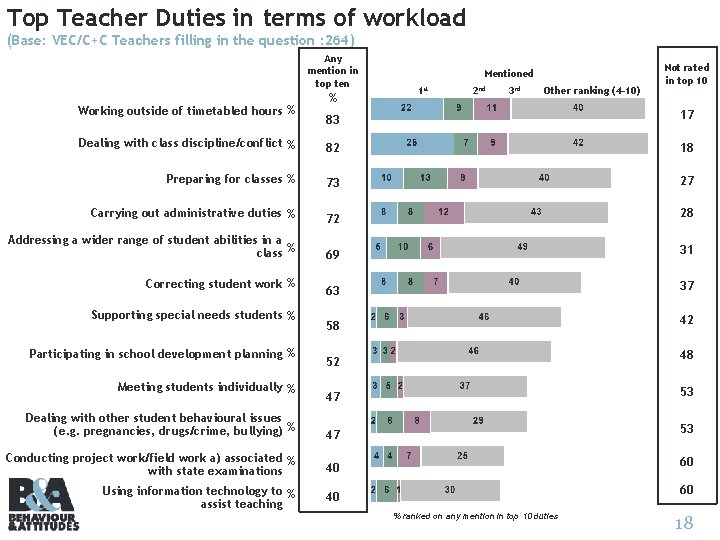 Top Teacher Duties in terms of workload (Base: VEC/C+C Teachers filling in the question