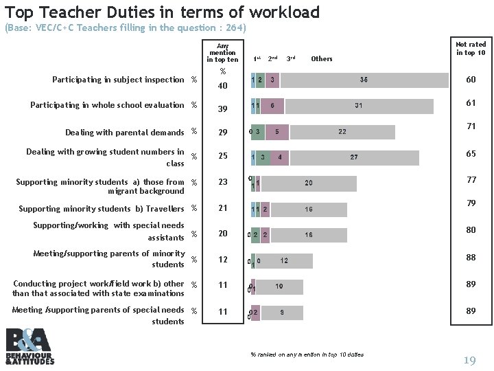 Top Teacher Duties in terms of workload (Base: VEC/C+C Teachers filling in the question