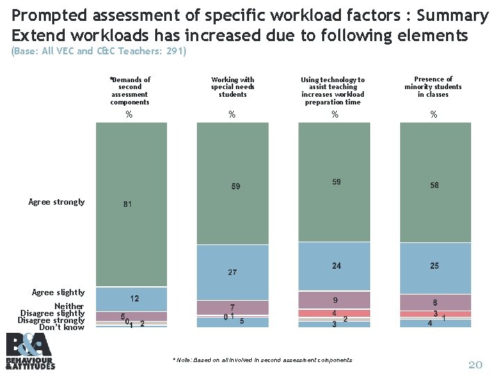 Prompted assessment of specific workload factors : Summary Extend workloads has increased due to