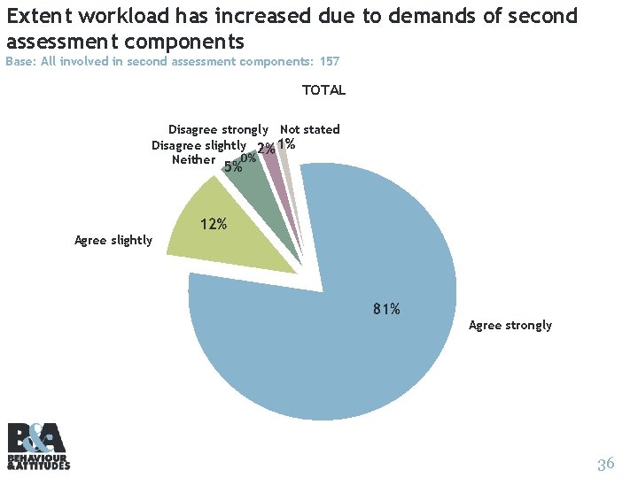 Extent workload has increased due to demands of second assessment components Base: All involved