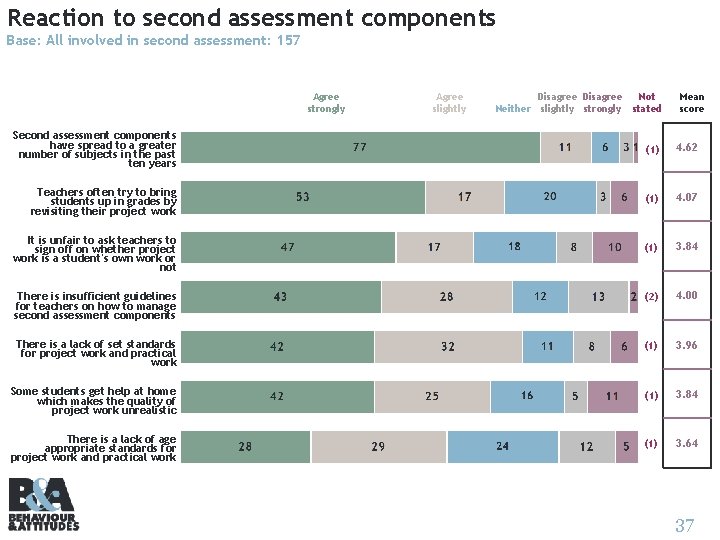 Reaction to second assessment components Base: All involved in second assessment: 157 Agree strongly