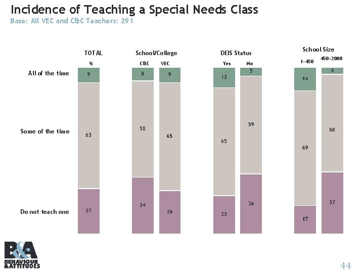 Incidence of Teaching a Special Needs Class Base: All VEC and C&C Teachers: 291