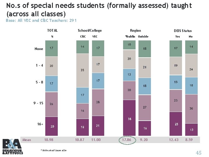 No. s of special needs students (formally assessed) taught (across all classes) Base: All