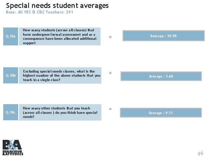 Special needs student averages Base: All VEC & C&C Teachers: 291 Q. 10 a