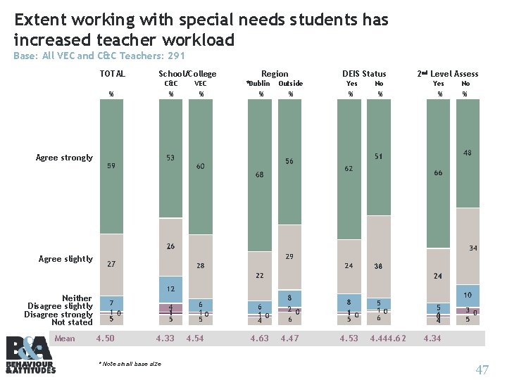 Extent working with special needs students has increased teacher workload Base: All VEC and