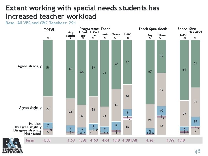 Extent working with special needs students has increased teacher workload Base: All VEC and