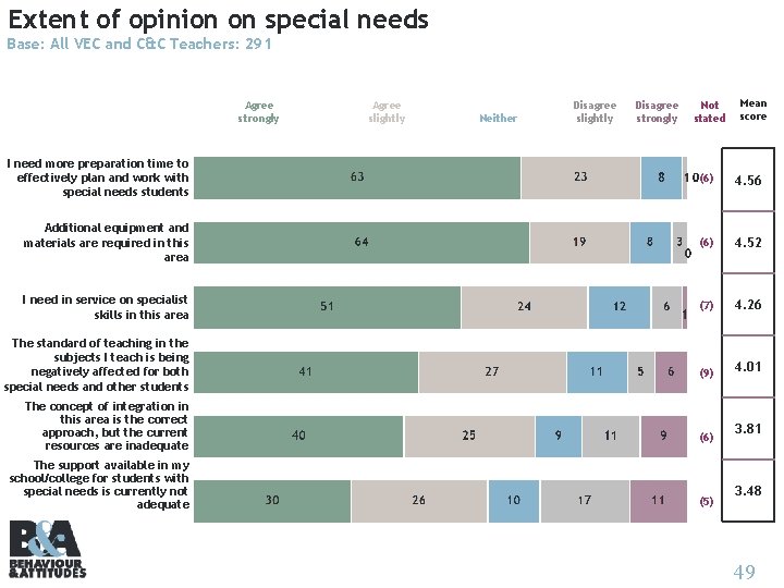 Extent of opinion on special needs Base: All VEC and C&C Teachers: 291 Agree