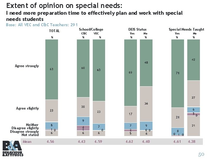 Extent of opinion on special needs: I need more preparation time to effectively plan