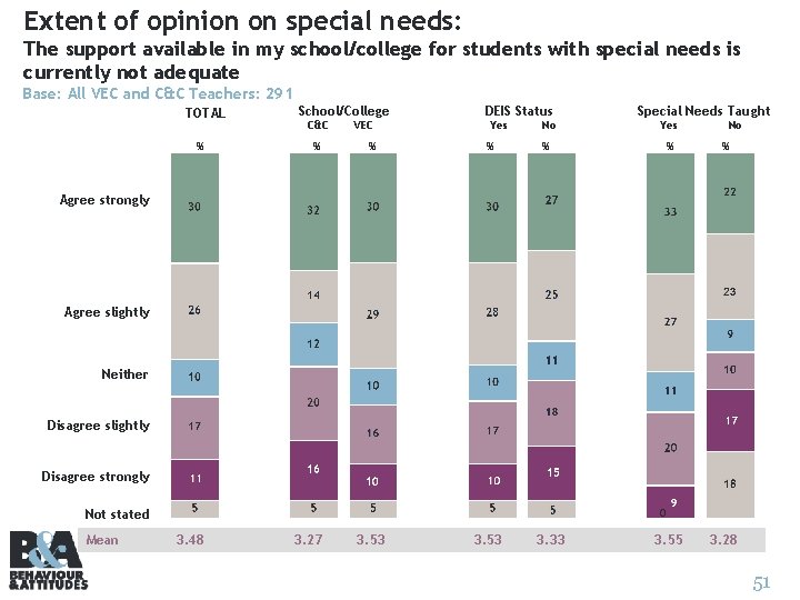 Extent of opinion on special needs: The support available in my school/college for students