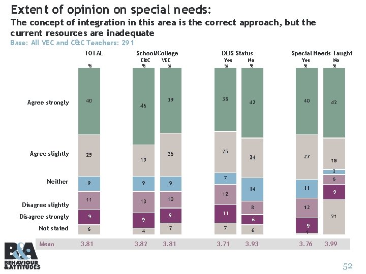 Extent of opinion on special needs: The concept of integration in this area is
