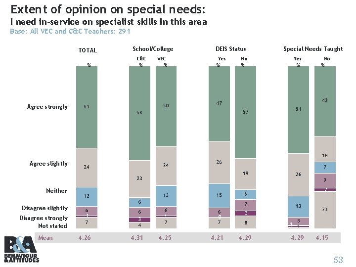 Extent of opinion on special needs: I need in-service on specialist skills in this