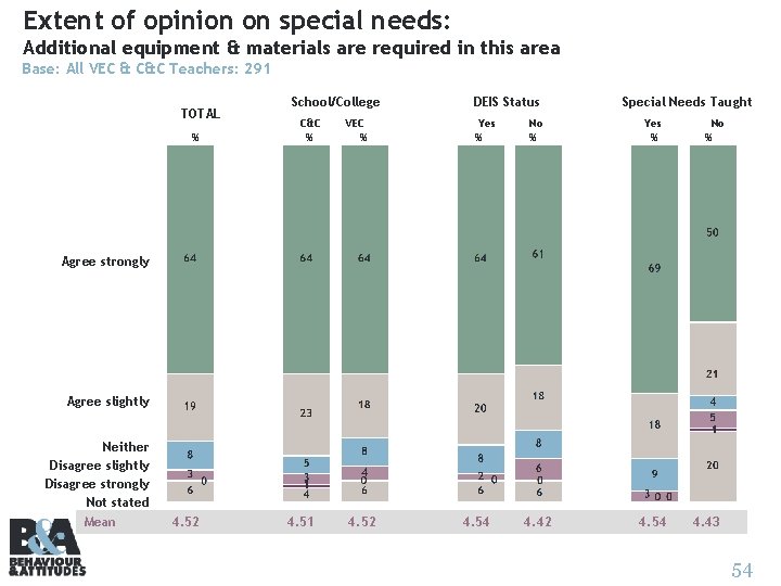 Extent of opinion on special needs: Additional equipment & materials are required in this