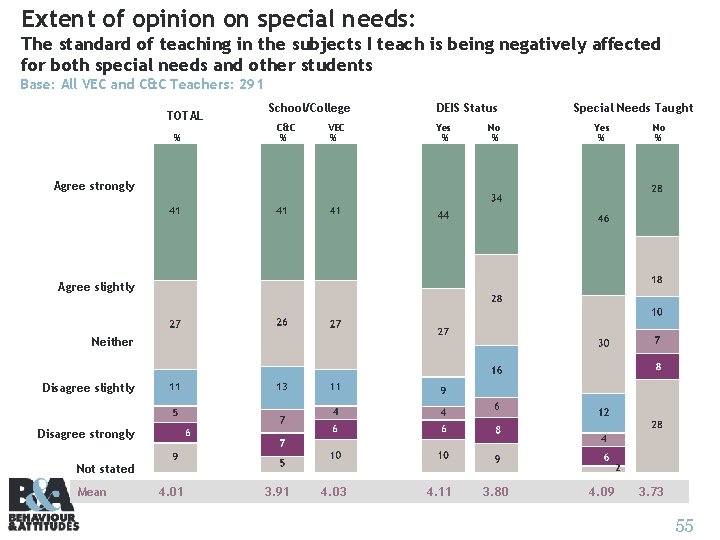 Extent of opinion on special needs: The standard of teaching in the subjects I