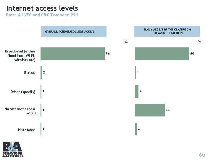 Internet access levels Base: All VEC and C&C Teachers: 291 DAILY ACCESS IN THE