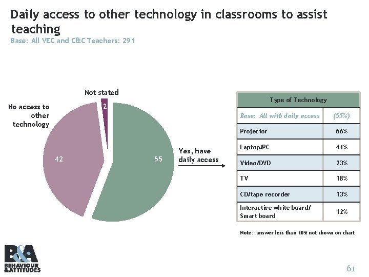 Daily access to other technology in classrooms to assist teaching Base: All VEC and