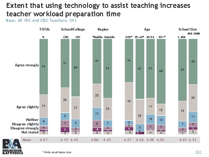 Extent that using technology to assist teaching increases teacher workload preparation time Base: All