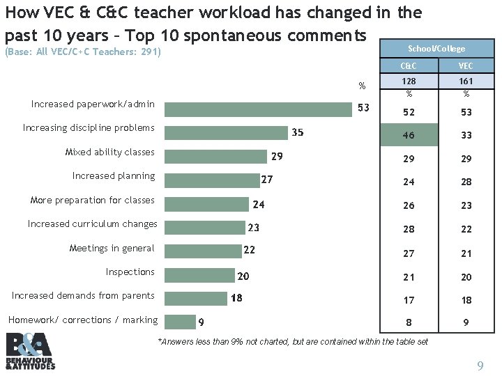 How VEC & C&C teacher workload has changed in the past 10 years –