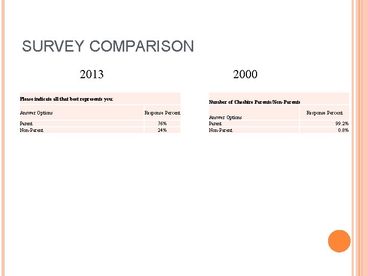 SURVEY COMPARISON 2013 2000 Please indicate all that best represents you: Answer Options Parent