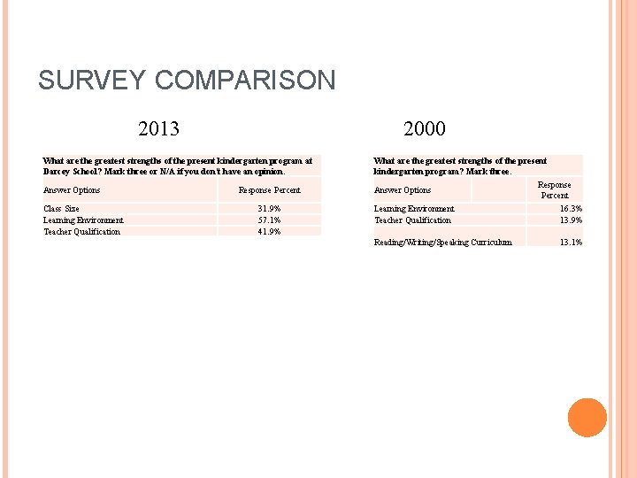SURVEY COMPARISON 2013 2000 What are the greatest strengths of the present kindergarten program