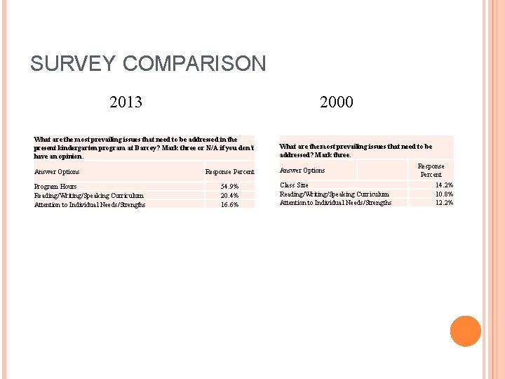 SURVEY COMPARISON 2013 2000 What are the most prevailing issues that need to be