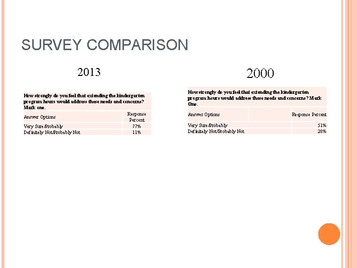 SURVEY COMPARISON 2013 How strongly do you feel that extending the kindergarten program hours