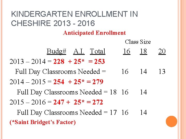 KINDERGARTEN ENROLLMENT IN CHESHIRE 2013 - 2016 Anticipated Enrollment Class Size Budg# A. I.