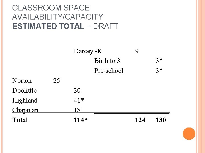 CLASSROOM SPACE AVAILABILITY/CAPACITY ESTIMATED TOTAL – DRAFT Darcey -K Birth to 3 Pre-school Norton