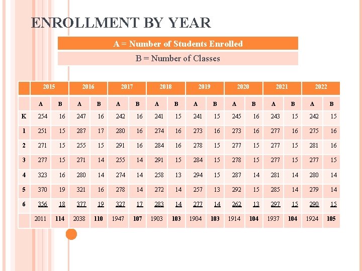 ENROLLMENT BY YEAR A = Number of Students Enrolled B = Number of Classes